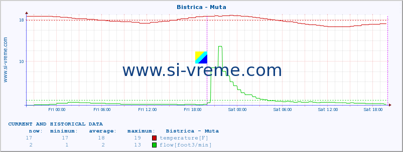  :: Bistrica - Muta :: temperature | flow | height :: last two days / 5 minutes.