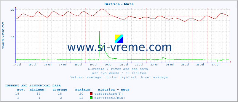  :: Bistrica - Muta :: temperature | flow | height :: last two weeks / 30 minutes.