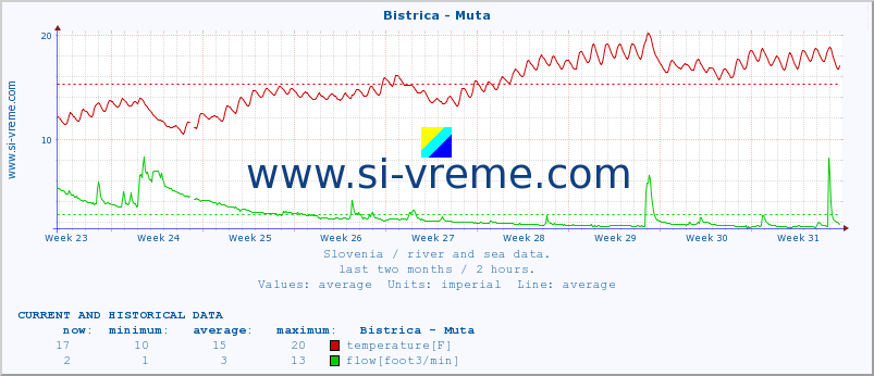  :: Bistrica - Muta :: temperature | flow | height :: last two months / 2 hours.