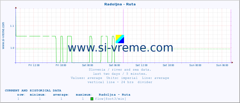  :: Radoljna - Ruta :: temperature | flow | height :: last two days / 5 minutes.