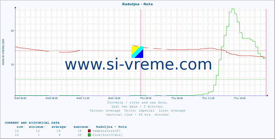  :: Radoljna - Ruta :: temperature | flow | height :: last two days / 5 minutes.