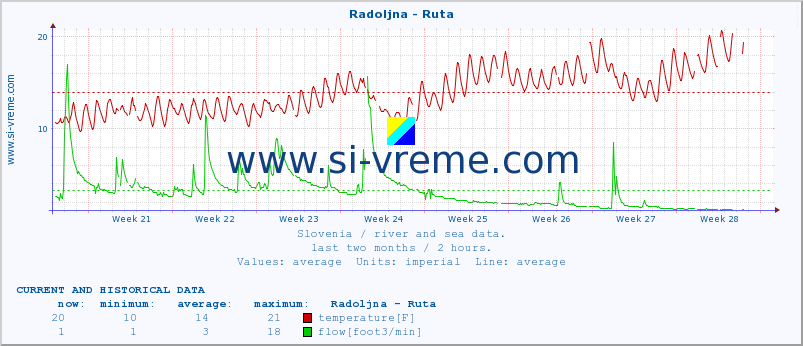  :: Radoljna - Ruta :: temperature | flow | height :: last two months / 2 hours.