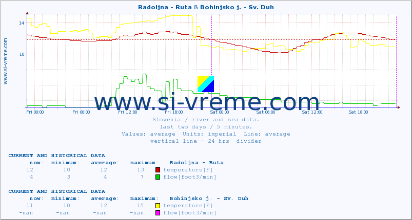  :: Radoljna - Ruta & Bohinjsko j. - Sv. Duh :: temperature | flow | height :: last two days / 5 minutes.