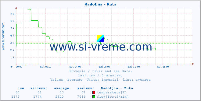  :: Radoljna - Ruta :: temperature | flow | height :: last day / 5 minutes.