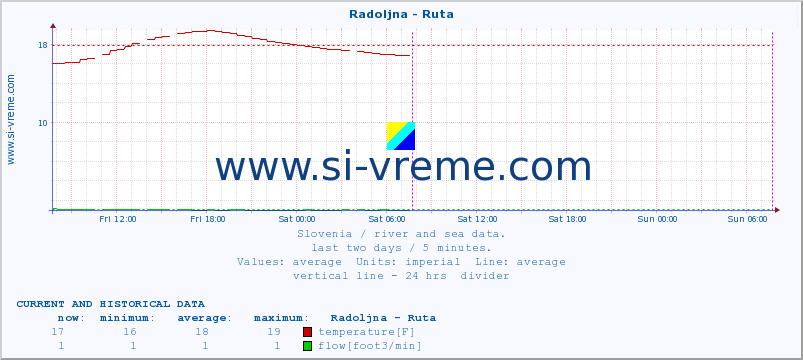  :: Radoljna - Ruta :: temperature | flow | height :: last two days / 5 minutes.