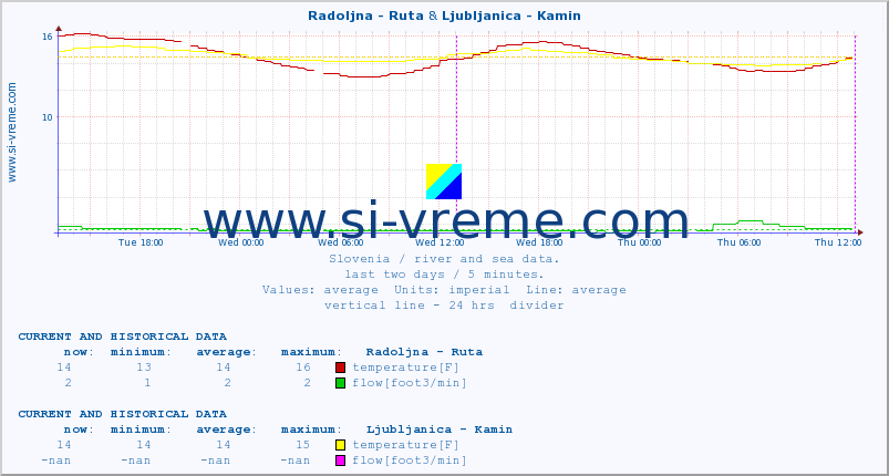  :: Radoljna - Ruta & Ljubljanica - Kamin :: temperature | flow | height :: last two days / 5 minutes.