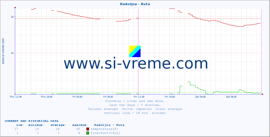  :: Radoljna - Ruta :: temperature | flow | height :: last two days / 5 minutes.