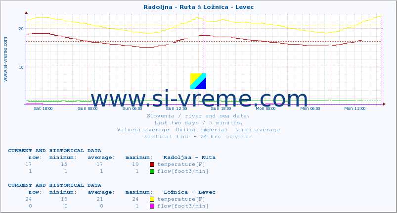  :: Radoljna - Ruta & Ložnica - Levec :: temperature | flow | height :: last two days / 5 minutes.