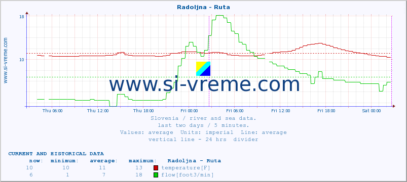  :: Radoljna - Ruta :: temperature | flow | height :: last two days / 5 minutes.