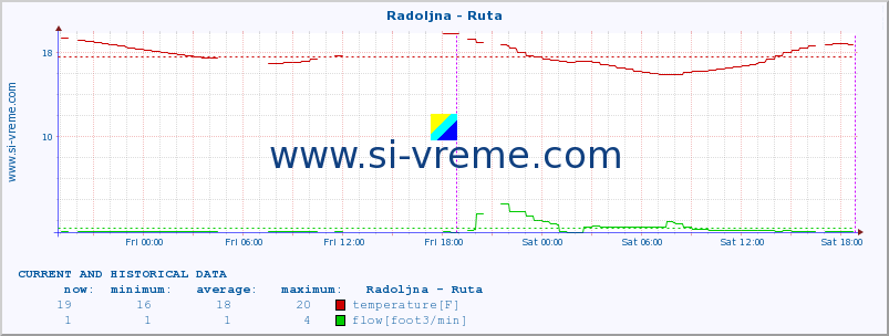  :: Radoljna - Ruta :: temperature | flow | height :: last two days / 5 minutes.