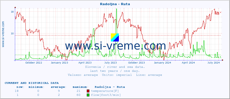  :: Radoljna - Ruta :: temperature | flow | height :: last two years / one day.