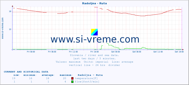  :: Radoljna - Ruta :: temperature | flow | height :: last two days / 5 minutes.