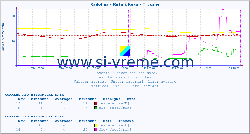  :: Radoljna - Ruta & Reka - Trpčane :: temperature | flow | height :: last two days / 5 minutes.