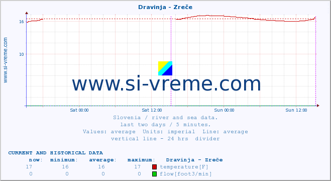  :: Dravinja - Zreče :: temperature | flow | height :: last two days / 5 minutes.