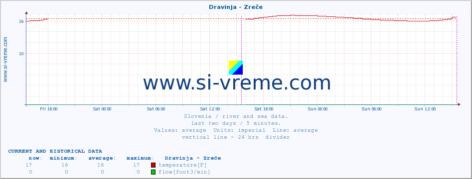  :: Dravinja - Zreče :: temperature | flow | height :: last two days / 5 minutes.