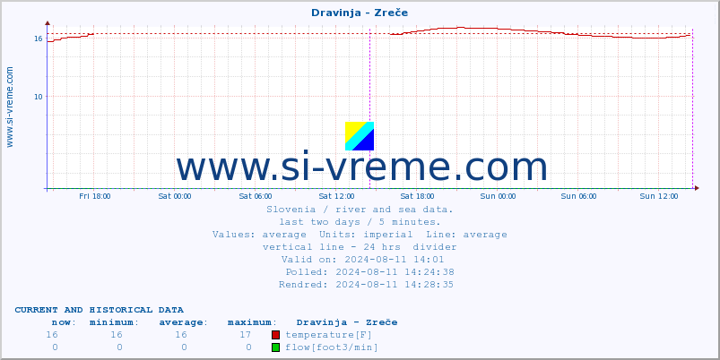  :: Dravinja - Zreče :: temperature | flow | height :: last two days / 5 minutes.