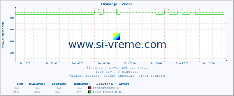  :: Dravinja - Zreče :: temperature | flow | height :: last day / 5 minutes.