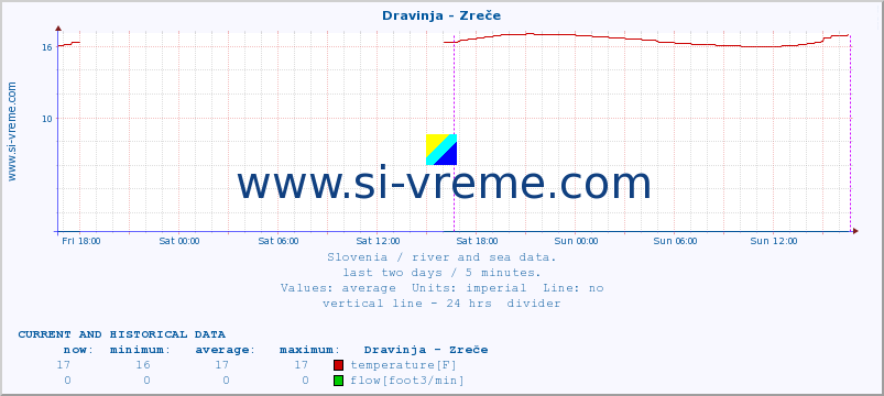  :: Dravinja - Zreče :: temperature | flow | height :: last two days / 5 minutes.