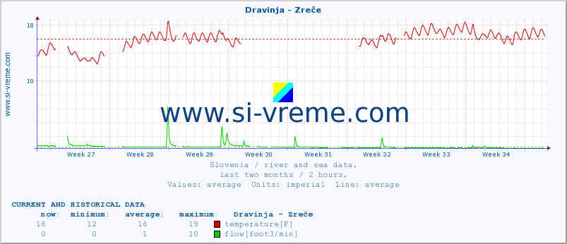  :: Dravinja - Zreče :: temperature | flow | height :: last two months / 2 hours.