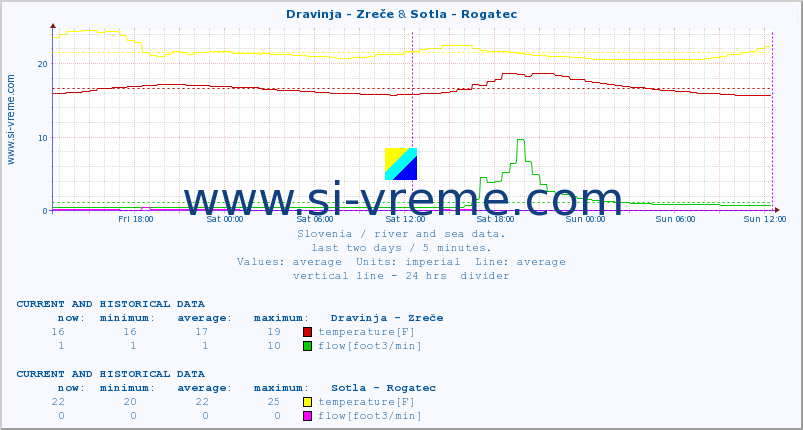  :: Dravinja - Zreče & Sotla - Rogatec :: temperature | flow | height :: last two days / 5 minutes.