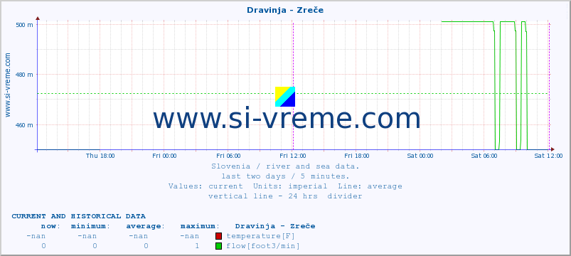  :: Dravinja - Zreče :: temperature | flow | height :: last two days / 5 minutes.