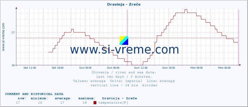  :: Dravinja - Zreče :: temperature | flow | height :: last two days / 5 minutes.