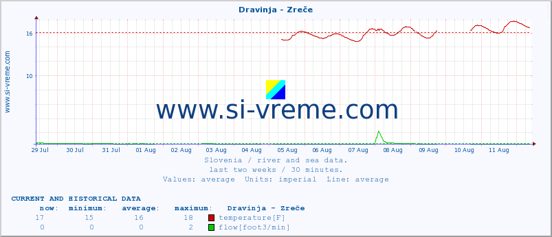  :: Dravinja - Zreče :: temperature | flow | height :: last two weeks / 30 minutes.