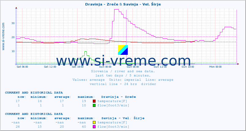  :: Dravinja - Zreče & Savinja - Vel. Širje :: temperature | flow | height :: last two days / 5 minutes.