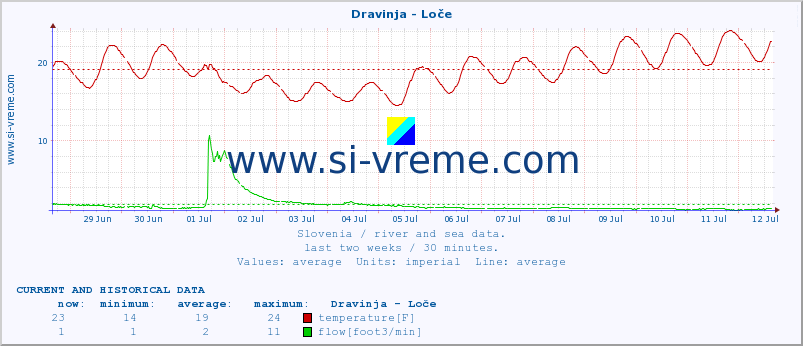  :: Dravinja - Loče :: temperature | flow | height :: last two weeks / 30 minutes.