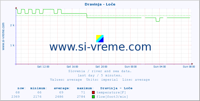  :: Dravinja - Loče :: temperature | flow | height :: last day / 5 minutes.