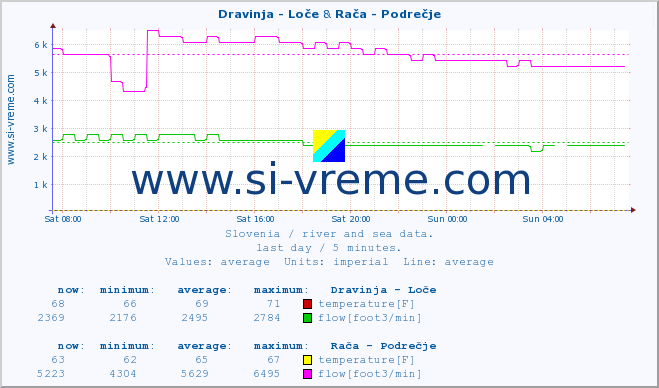  :: Dravinja - Loče & Rača - Podrečje :: temperature | flow | height :: last day / 5 minutes.