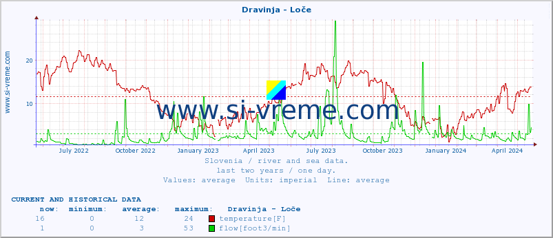  :: Dravinja - Loče :: temperature | flow | height :: last two years / one day.