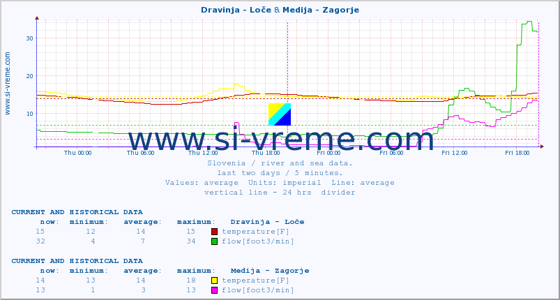  :: Dravinja - Loče & Medija - Zagorje :: temperature | flow | height :: last two days / 5 minutes.