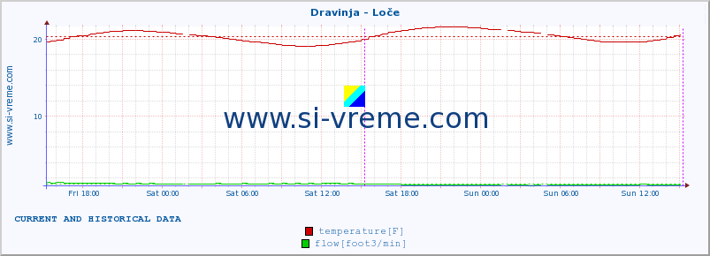  :: Dravinja - Loče :: temperature | flow | height :: last two days / 5 minutes.