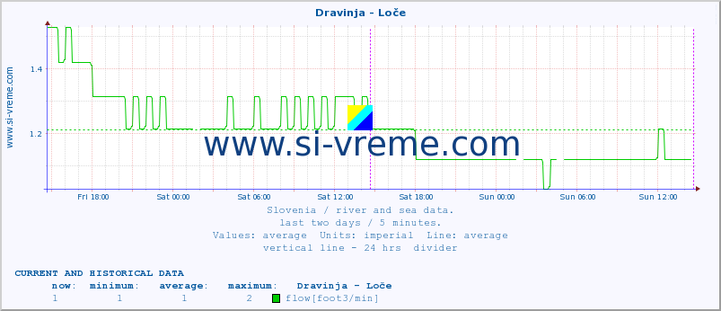  :: Dravinja - Loče :: temperature | flow | height :: last two days / 5 minutes.