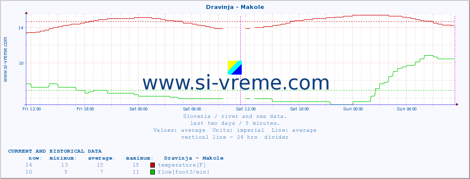  :: Dravinja - Makole :: temperature | flow | height :: last two days / 5 minutes.