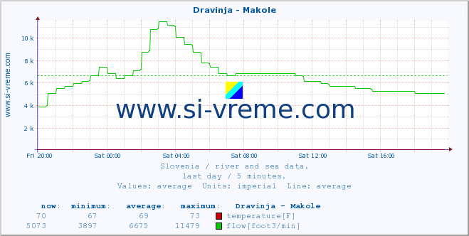  :: Dravinja - Makole :: temperature | flow | height :: last day / 5 minutes.