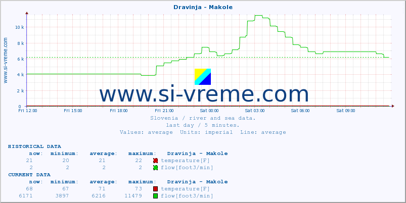  :: Dravinja - Makole :: temperature | flow | height :: last day / 5 minutes.