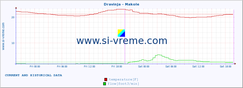  :: Dravinja - Makole :: temperature | flow | height :: last two days / 5 minutes.