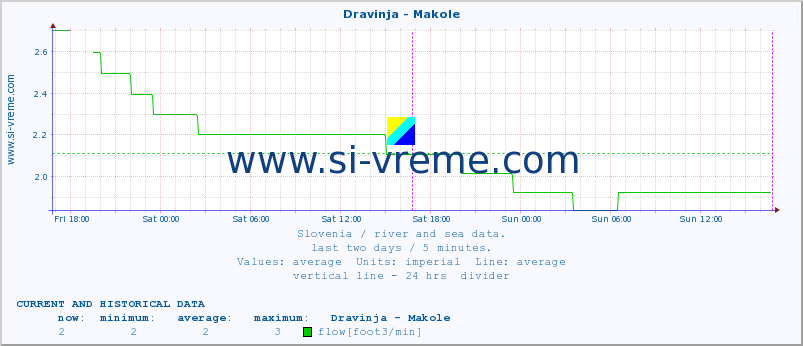  :: Dravinja - Makole :: temperature | flow | height :: last two days / 5 minutes.