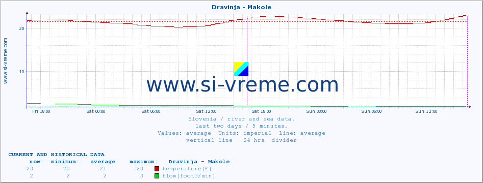  :: Dravinja - Makole :: temperature | flow | height :: last two days / 5 minutes.