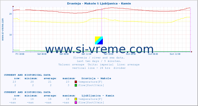  :: Dravinja - Makole & Ljubljanica - Kamin :: temperature | flow | height :: last two days / 5 minutes.