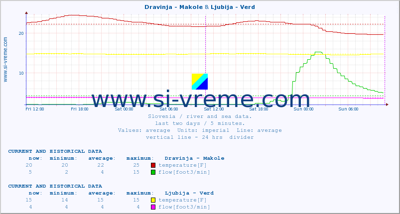 :: Dravinja - Makole & Ljubija - Verd :: temperature | flow | height :: last two days / 5 minutes.