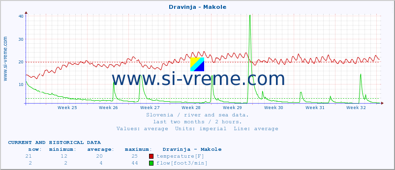  :: Dravinja - Makole :: temperature | flow | height :: last two months / 2 hours.