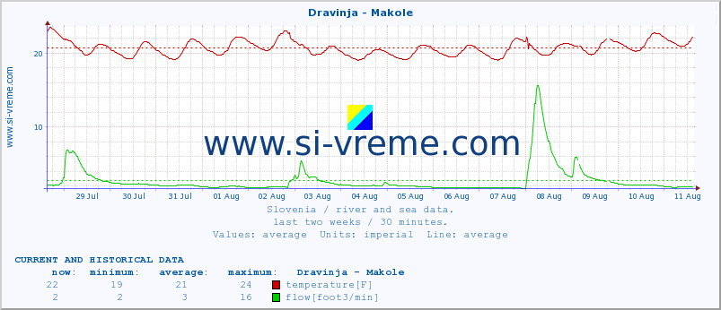  :: Dravinja - Makole :: temperature | flow | height :: last two weeks / 30 minutes.