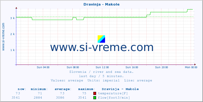  :: Dravinja - Makole :: temperature | flow | height :: last day / 5 minutes.