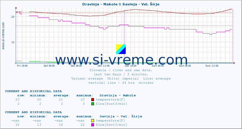  :: Dravinja - Makole & Savinja - Vel. Širje :: temperature | flow | height :: last two days / 5 minutes.