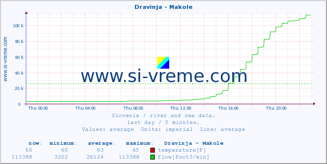  :: Dravinja - Makole :: temperature | flow | height :: last day / 5 minutes.