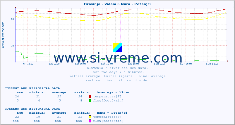  :: Dravinja - Videm & Mura - Petanjci :: temperature | flow | height :: last two days / 5 minutes.