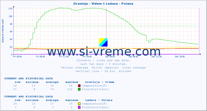  :: Dravinja - Videm & Ledava - Polana :: temperature | flow | height :: last two days / 5 minutes.